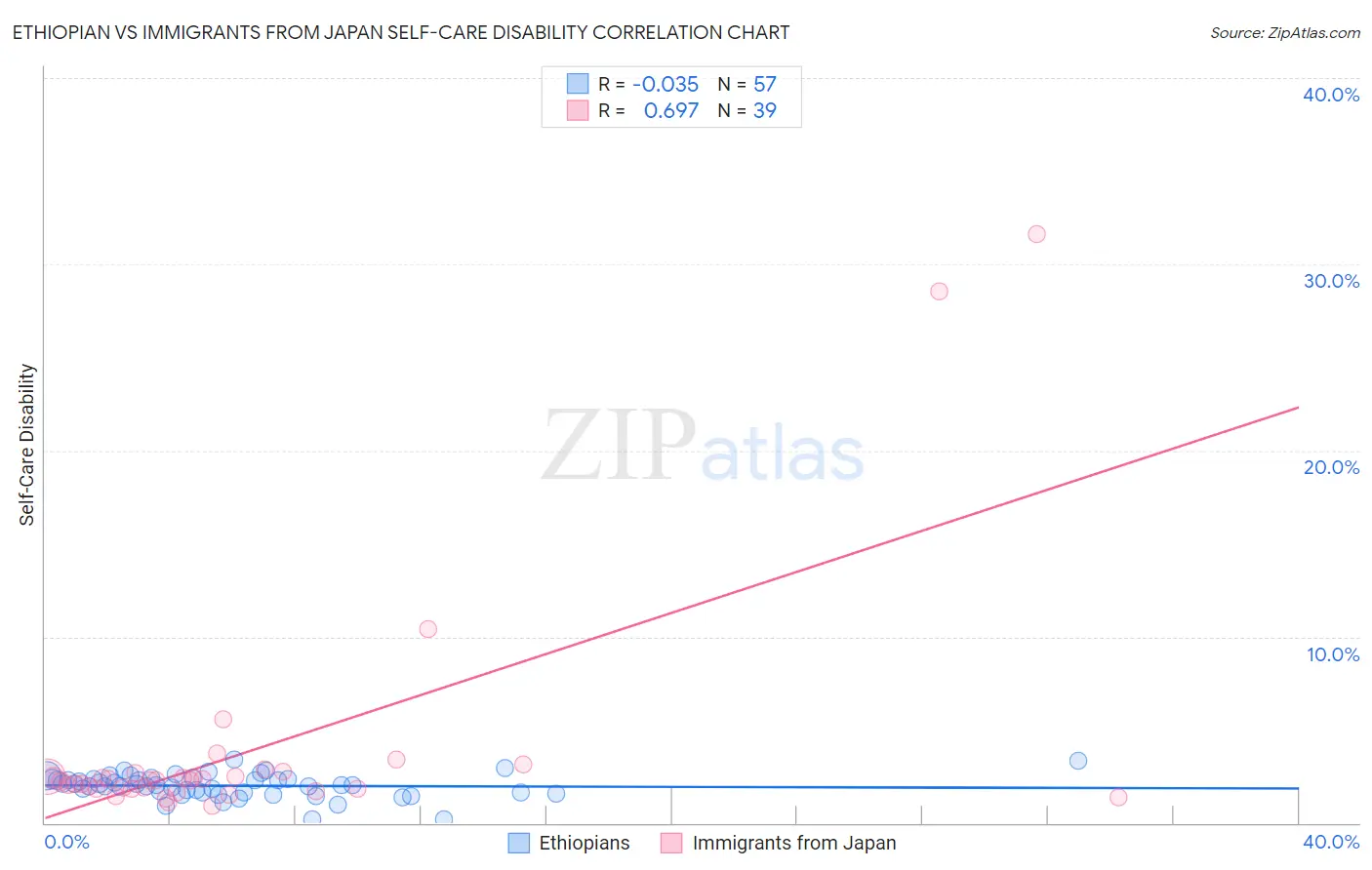 Ethiopian vs Immigrants from Japan Self-Care Disability