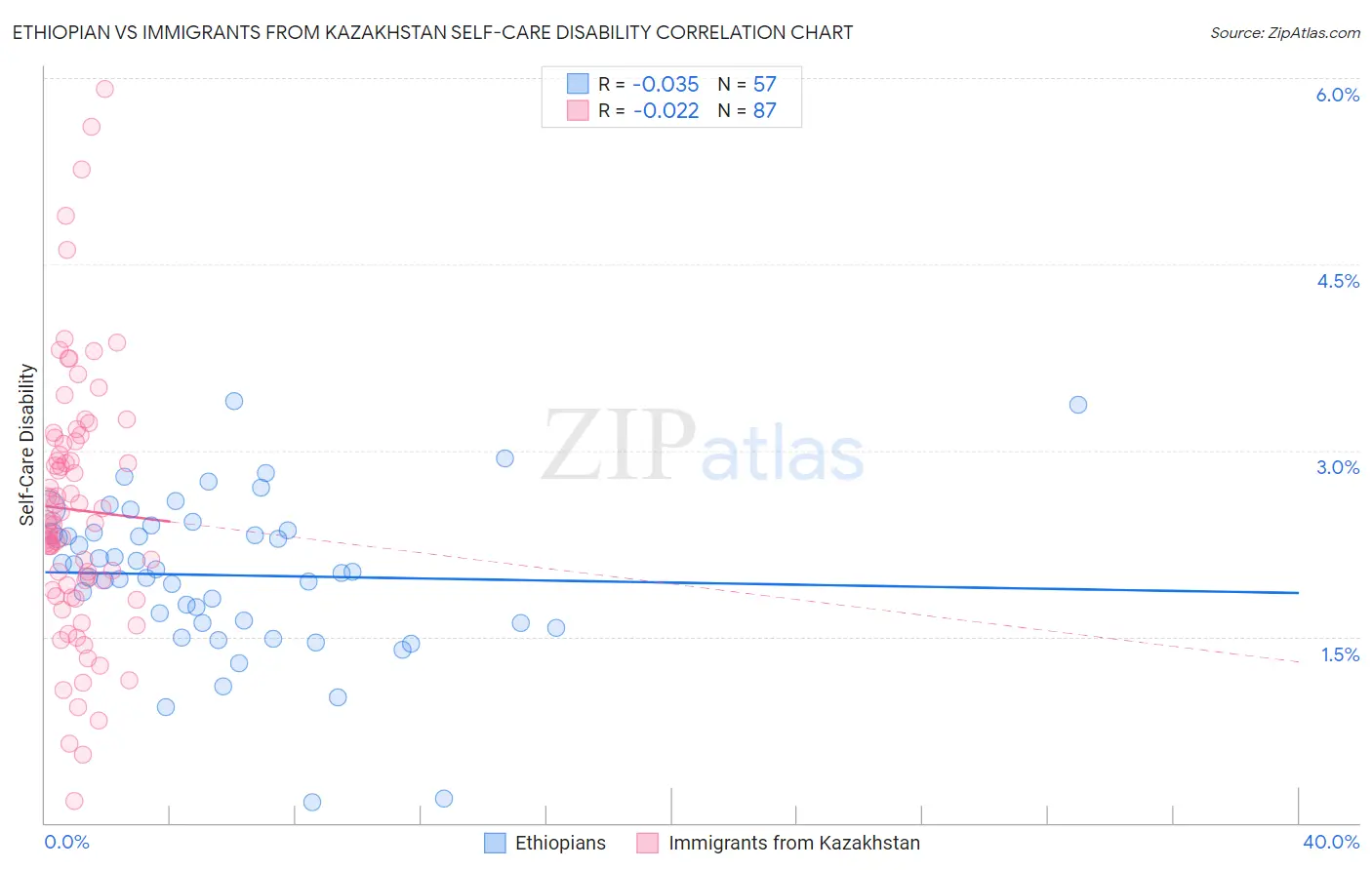 Ethiopian vs Immigrants from Kazakhstan Self-Care Disability