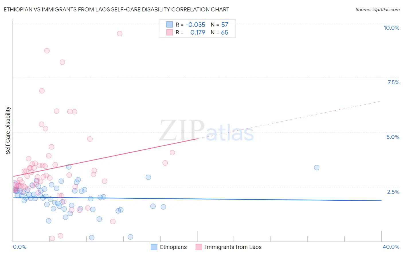 Ethiopian vs Immigrants from Laos Self-Care Disability