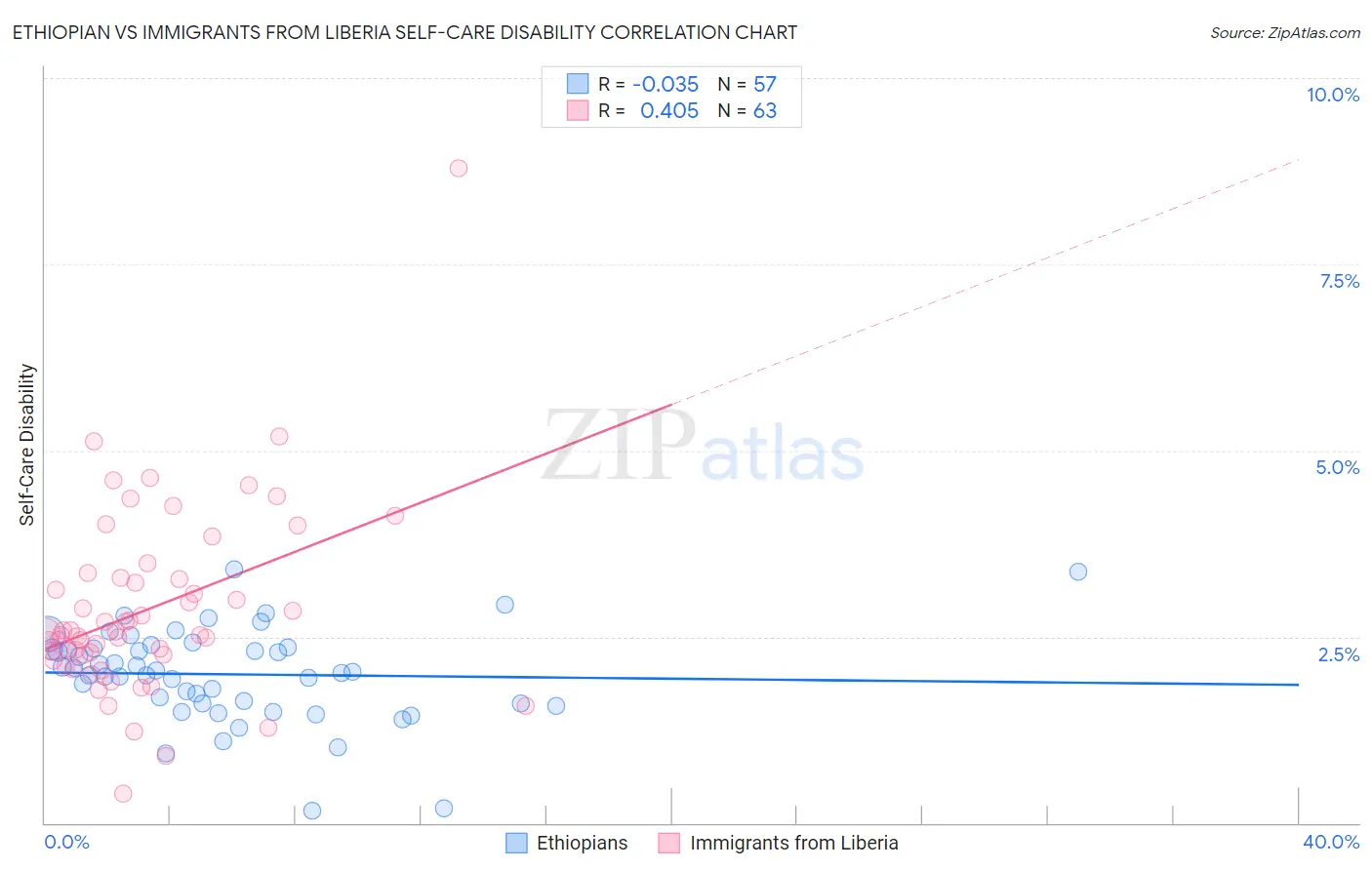 Ethiopian vs Immigrants from Liberia Self-Care Disability