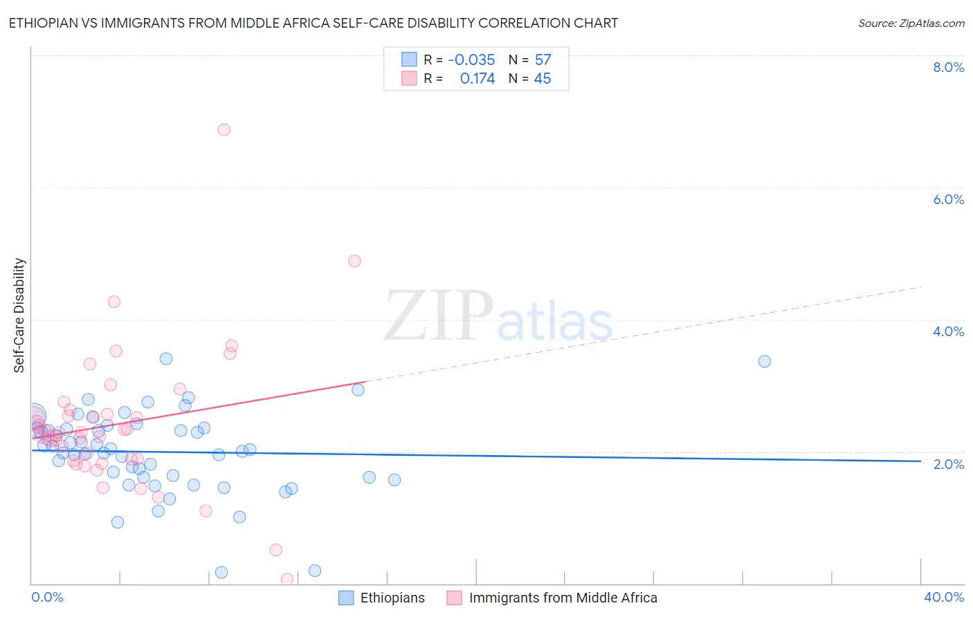 Ethiopian vs Immigrants from Middle Africa Self-Care Disability