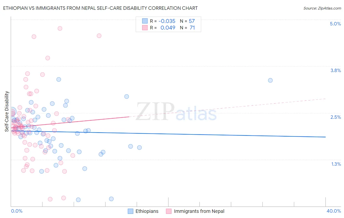 Ethiopian vs Immigrants from Nepal Self-Care Disability