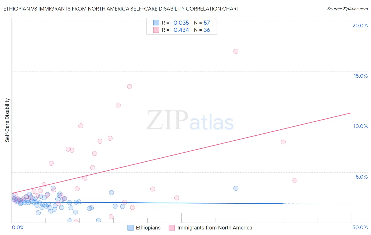 Ethiopian vs Immigrants from North America Self-Care Disability