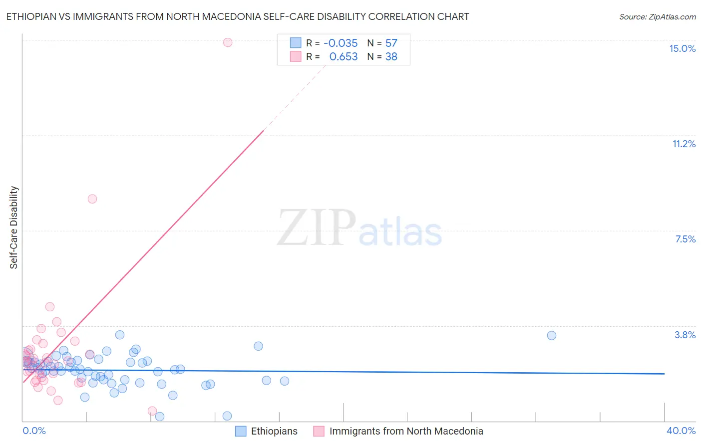 Ethiopian vs Immigrants from North Macedonia Self-Care Disability