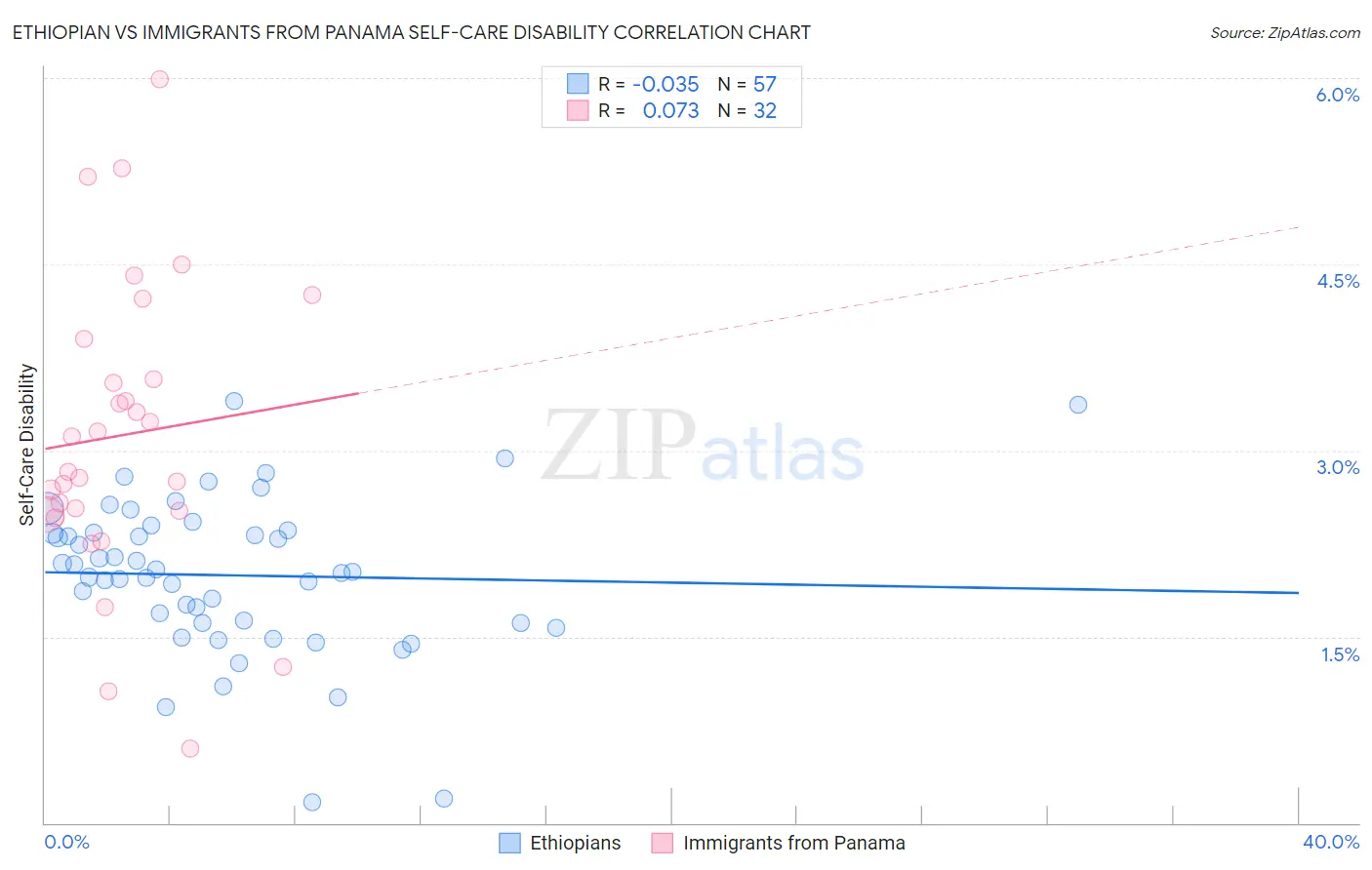 Ethiopian vs Immigrants from Panama Self-Care Disability