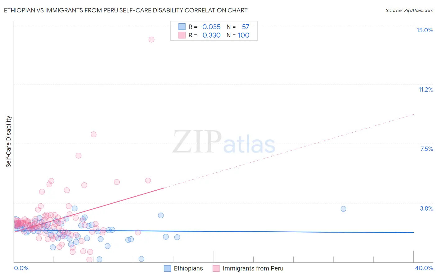 Ethiopian vs Immigrants from Peru Self-Care Disability