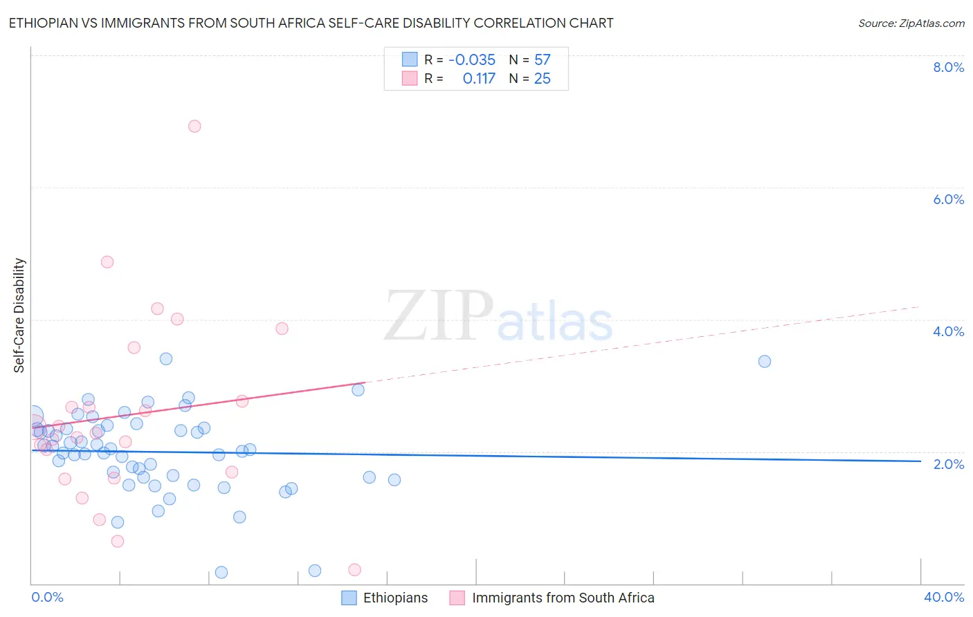 Ethiopian vs Immigrants from South Africa Self-Care Disability