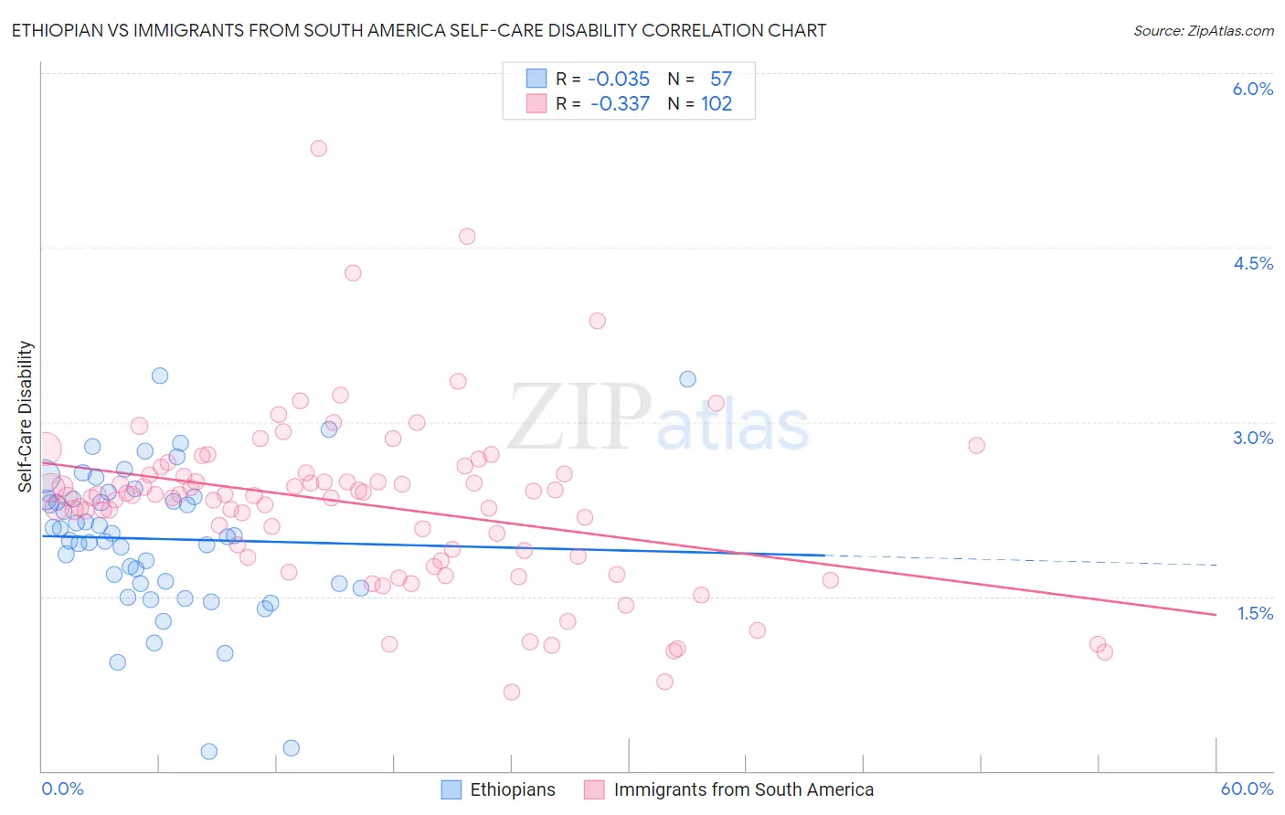 Ethiopian vs Immigrants from South America Self-Care Disability