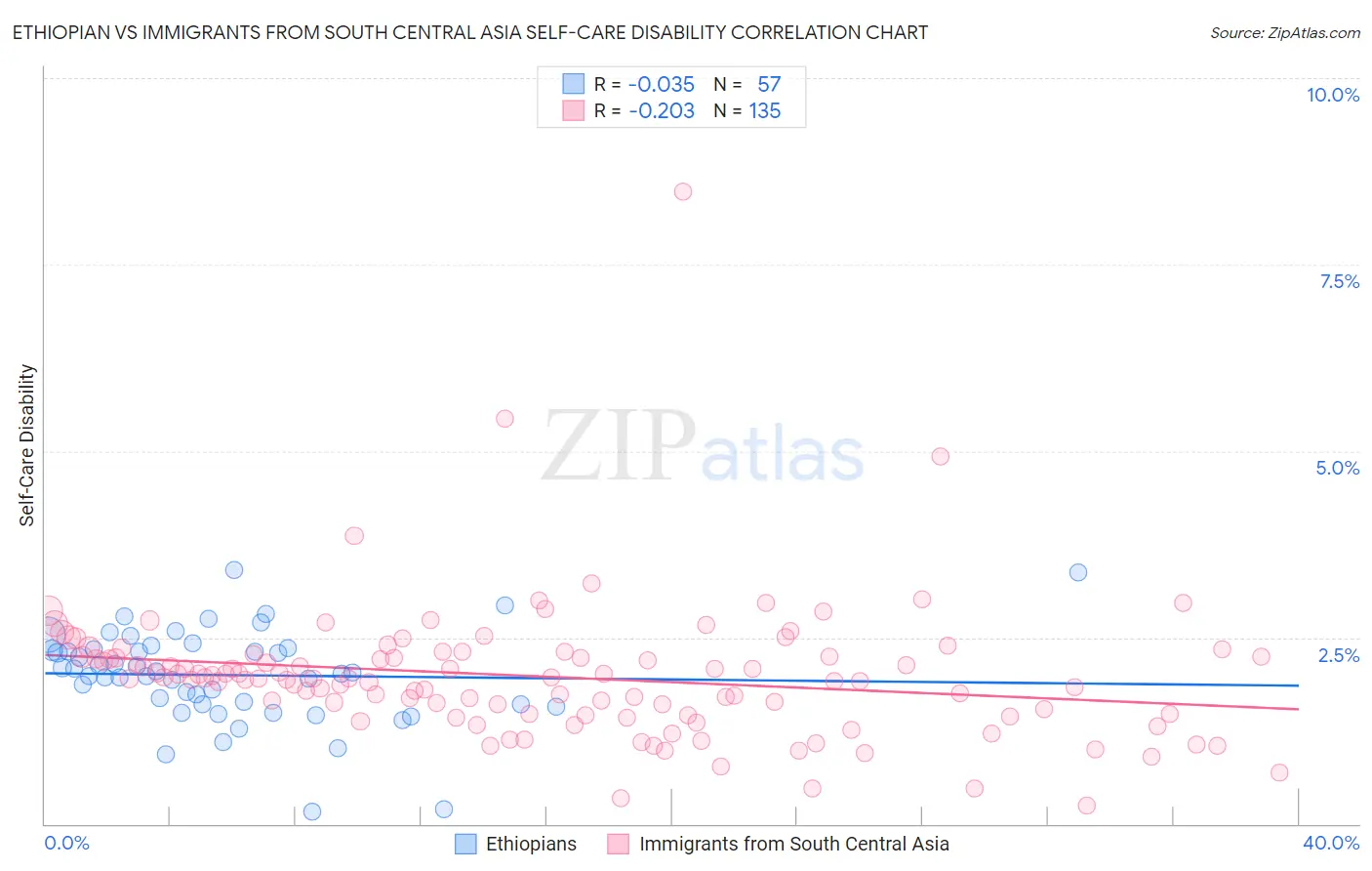 Ethiopian vs Immigrants from South Central Asia Self-Care Disability