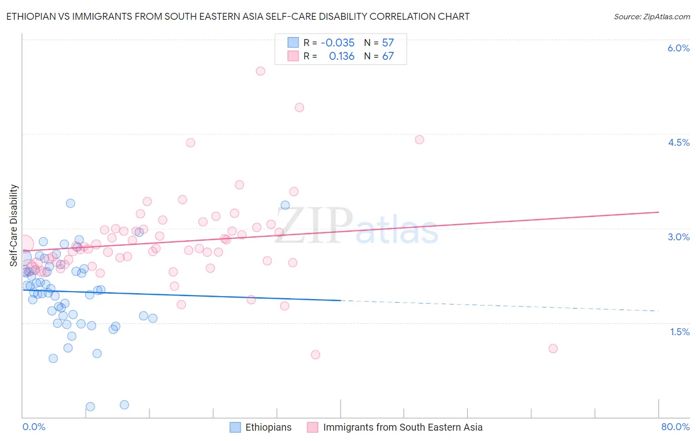 Ethiopian vs Immigrants from South Eastern Asia Self-Care Disability