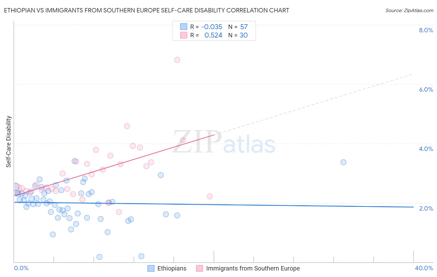 Ethiopian vs Immigrants from Southern Europe Self-Care Disability
