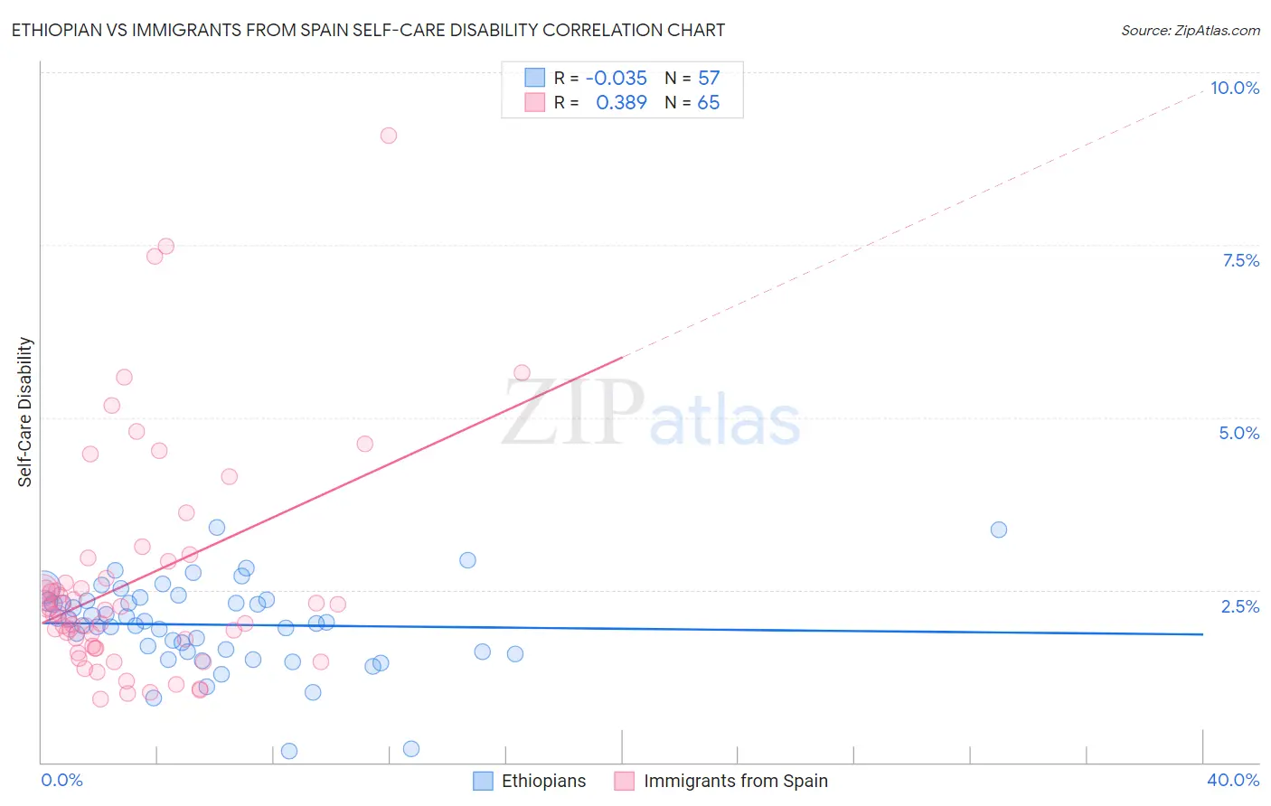 Ethiopian vs Immigrants from Spain Self-Care Disability