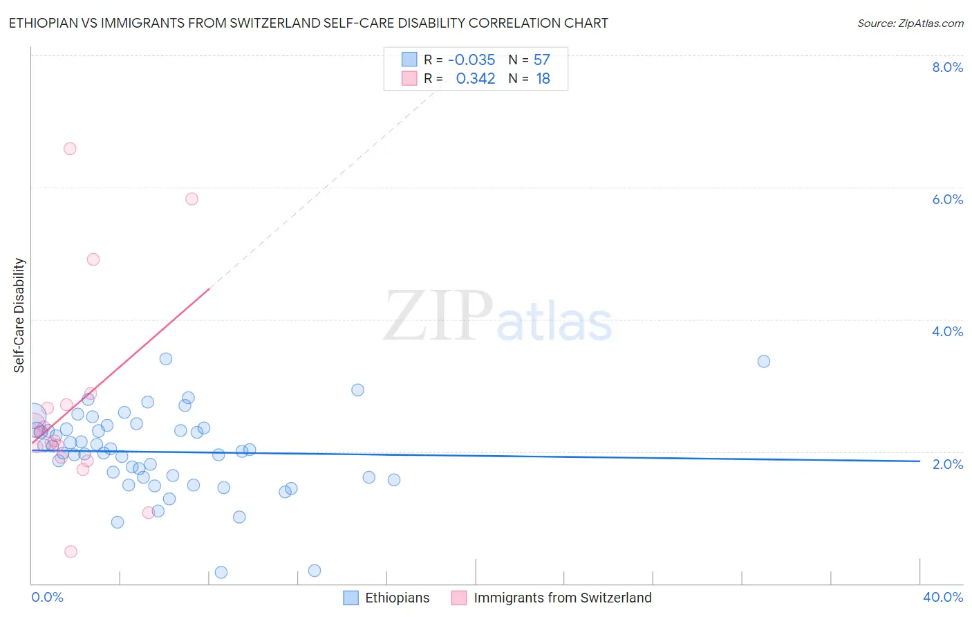 Ethiopian vs Immigrants from Switzerland Self-Care Disability