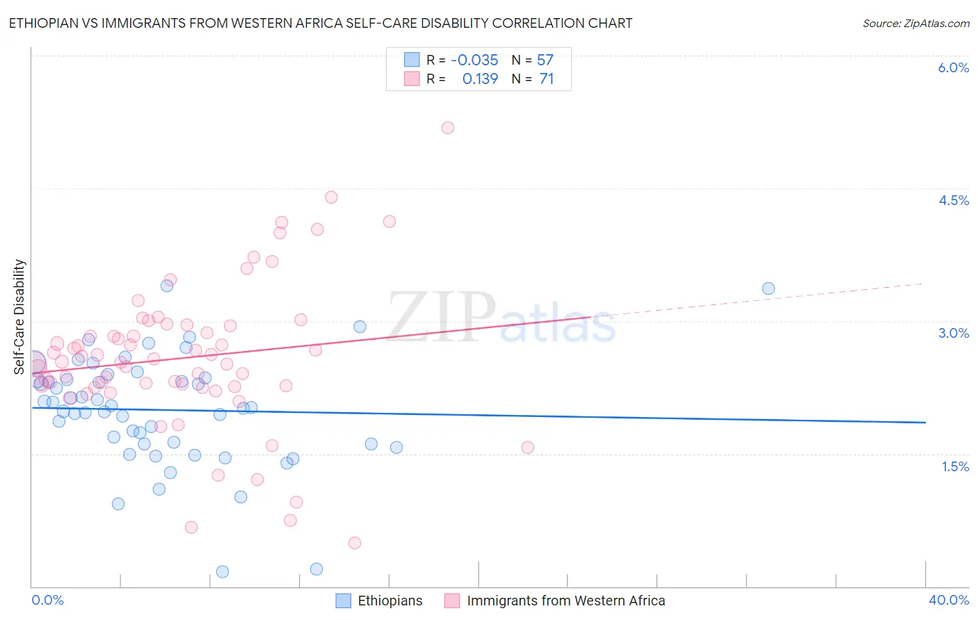Ethiopian vs Immigrants from Western Africa Self-Care Disability