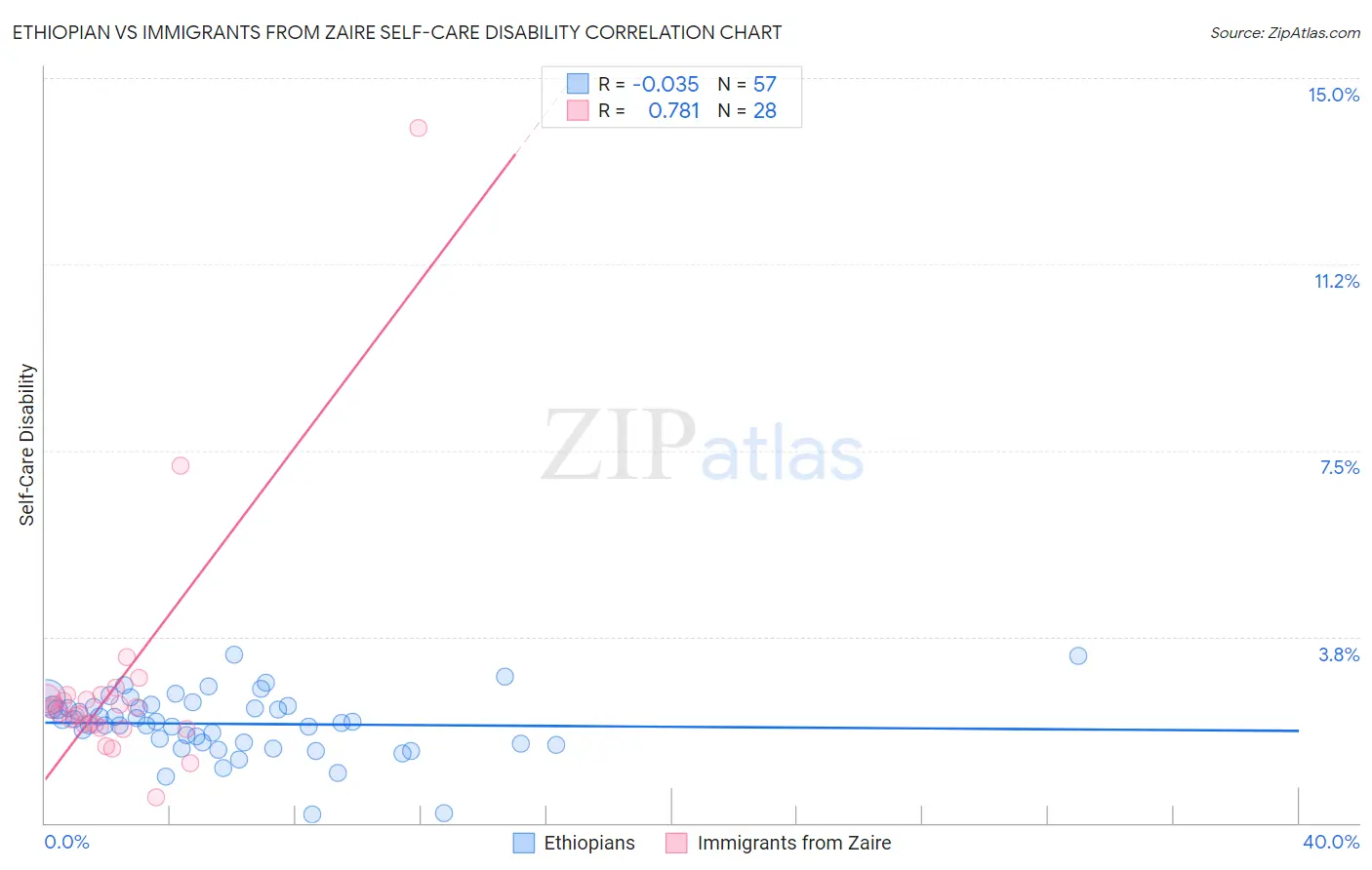 Ethiopian vs Immigrants from Zaire Self-Care Disability