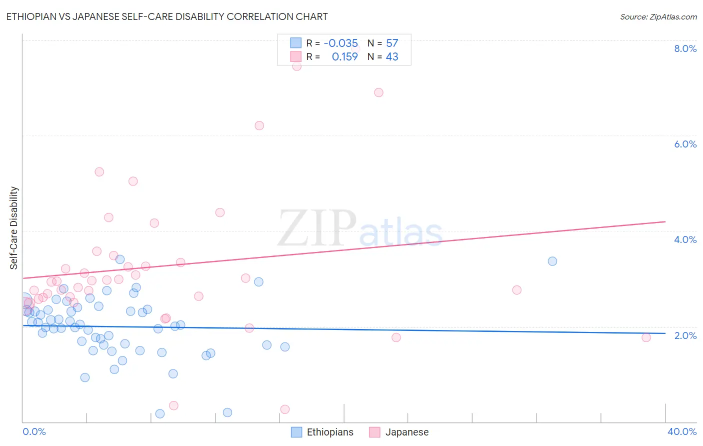 Ethiopian vs Japanese Self-Care Disability