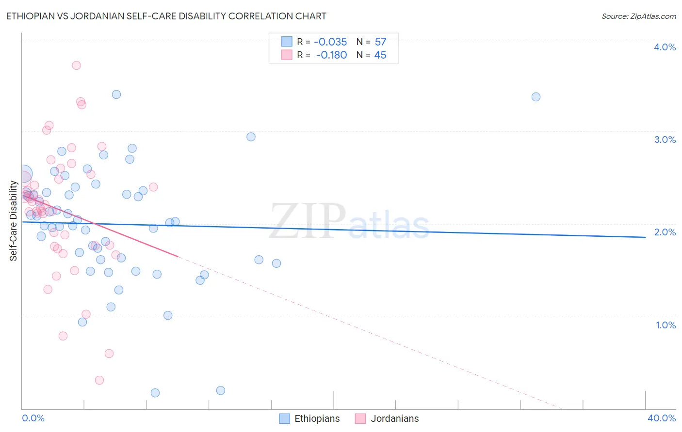 Ethiopian vs Jordanian Self-Care Disability