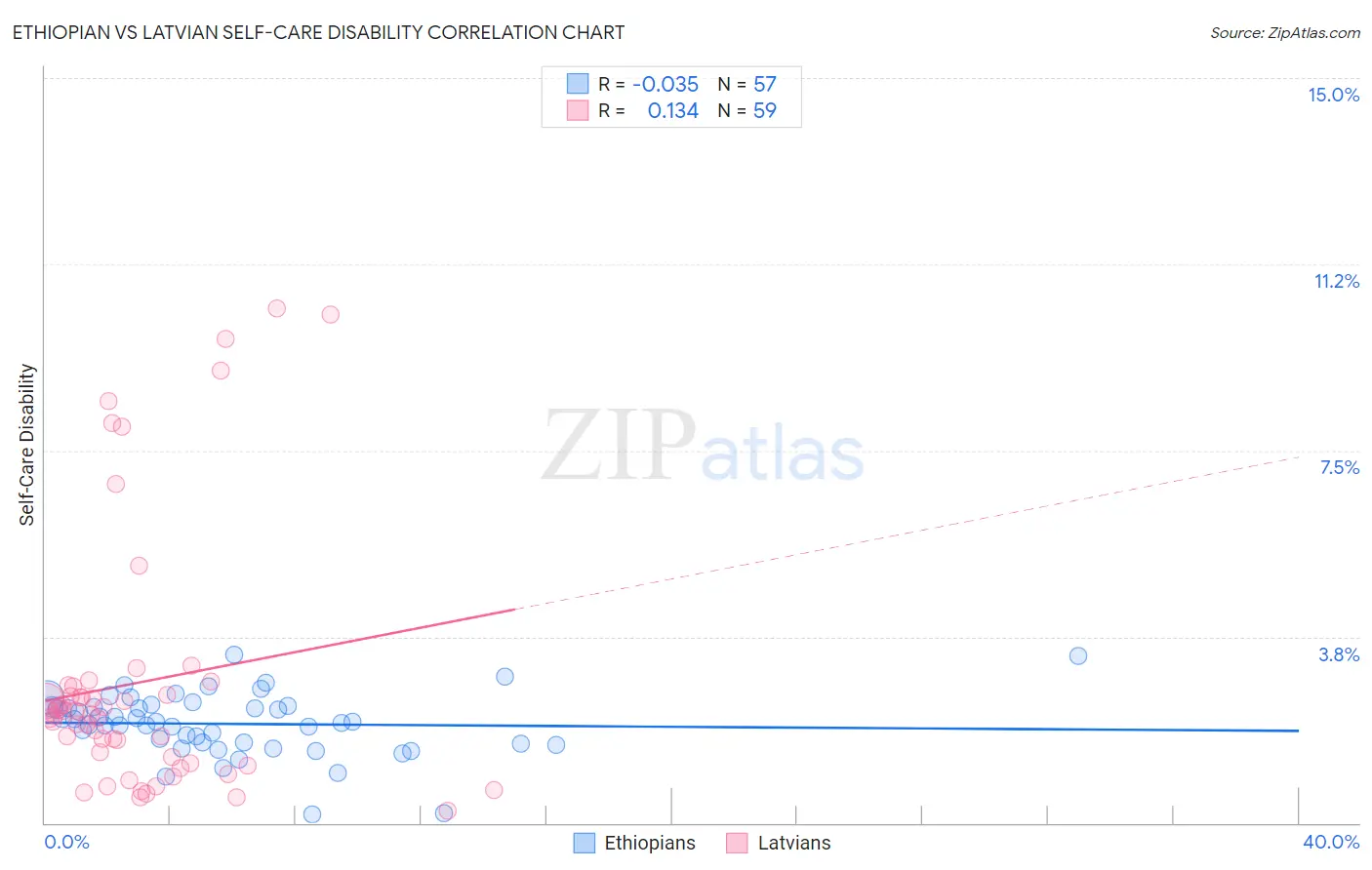 Ethiopian vs Latvian Self-Care Disability