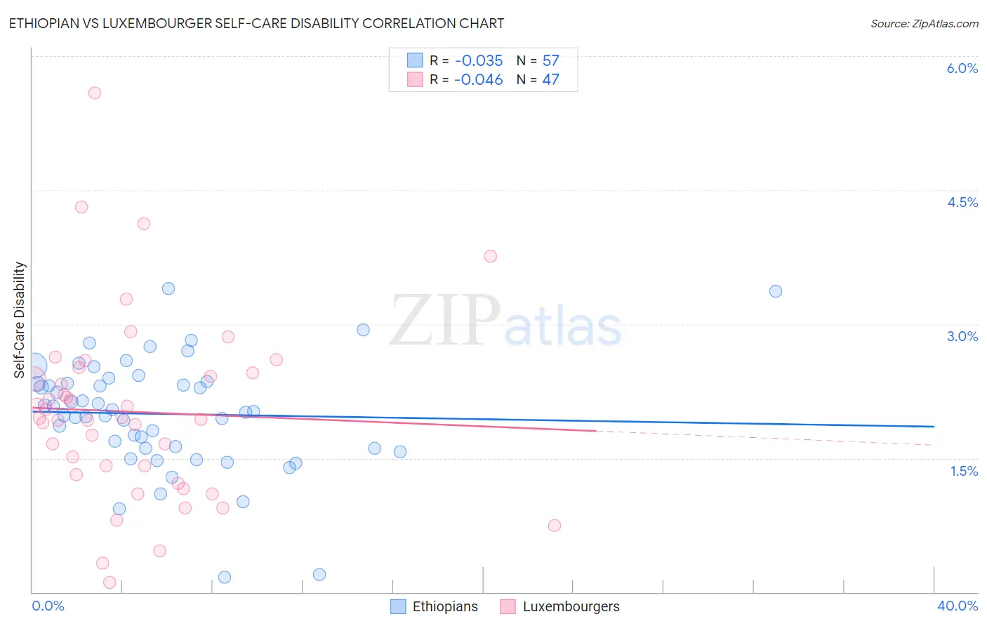 Ethiopian vs Luxembourger Self-Care Disability