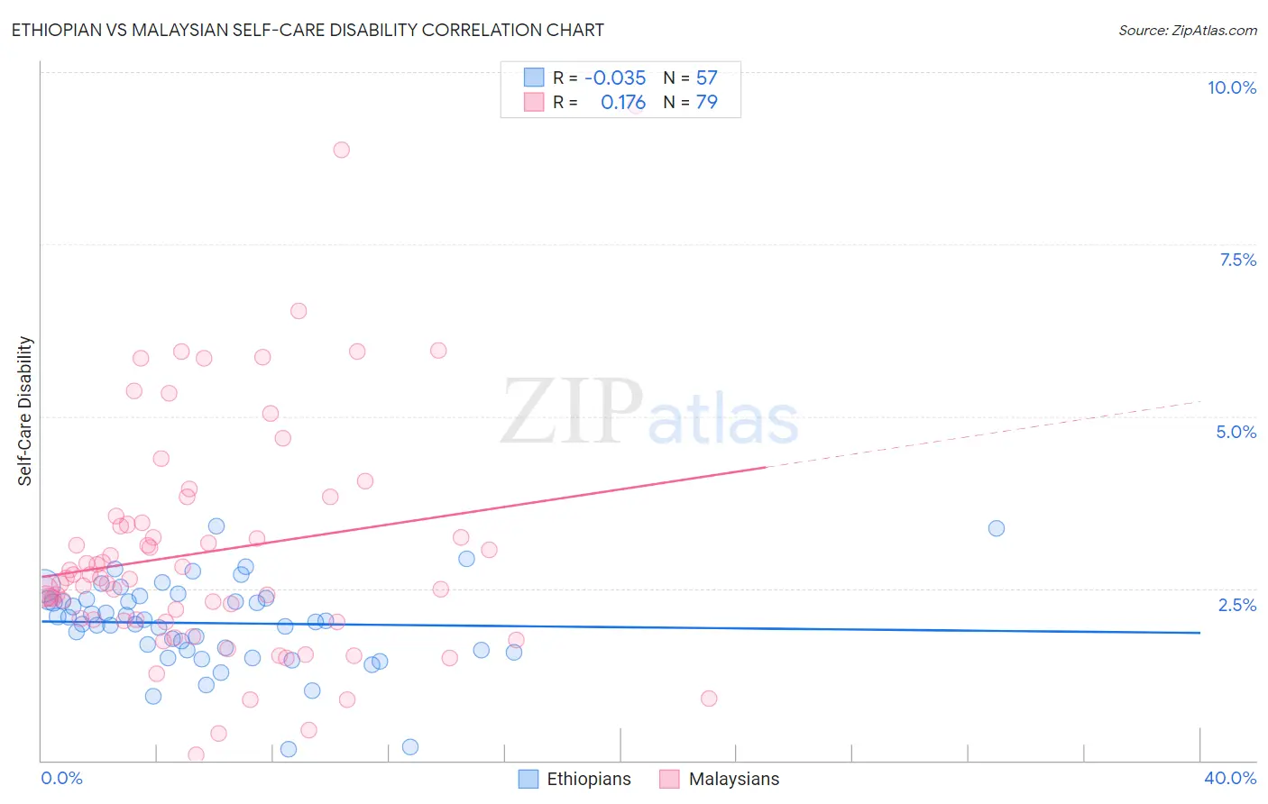 Ethiopian vs Malaysian Self-Care Disability