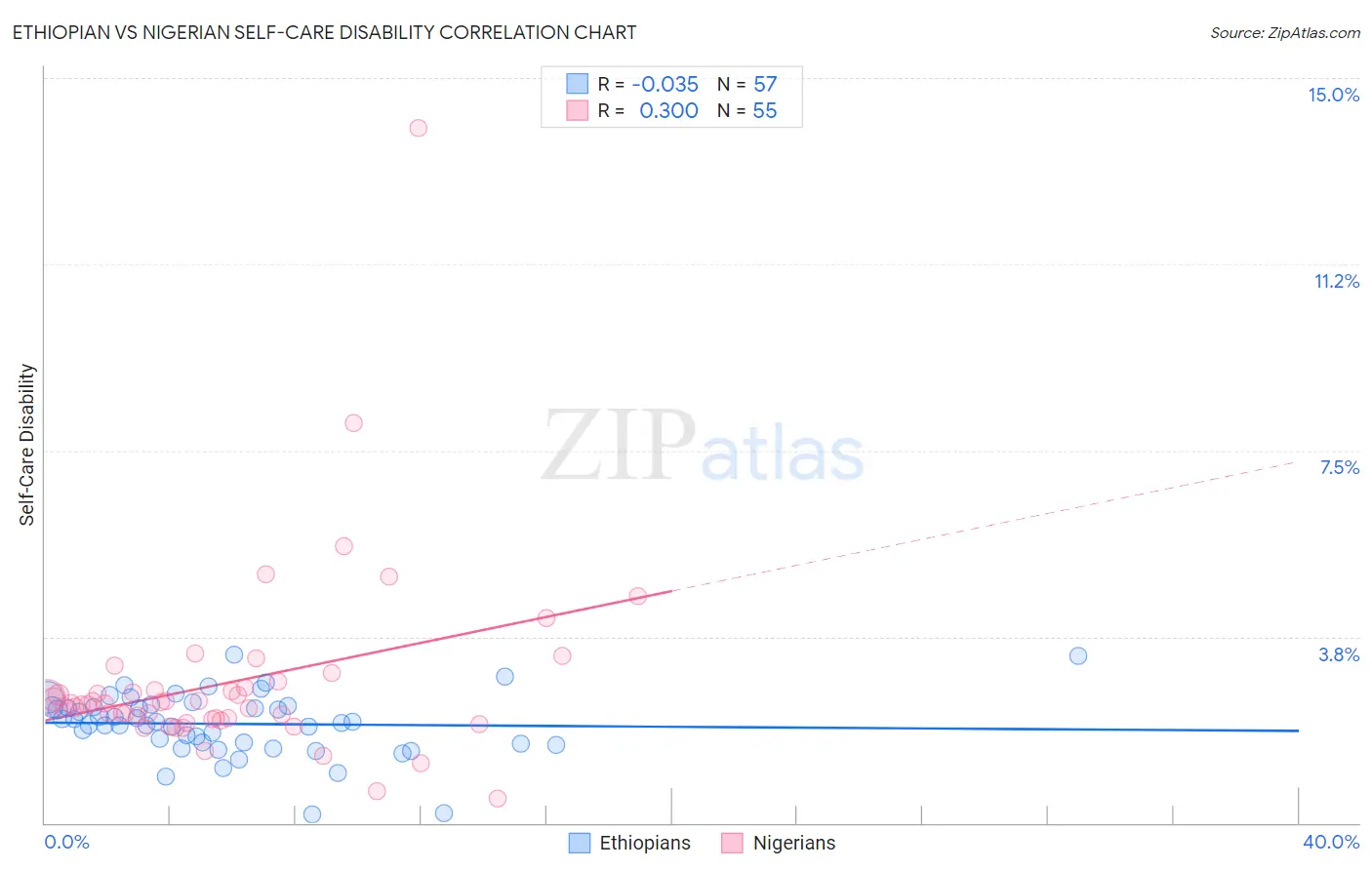 Ethiopian vs Nigerian Self-Care Disability
