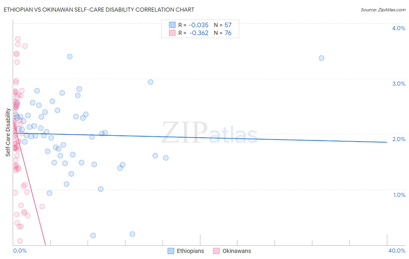 Ethiopian vs Okinawan Self-Care Disability