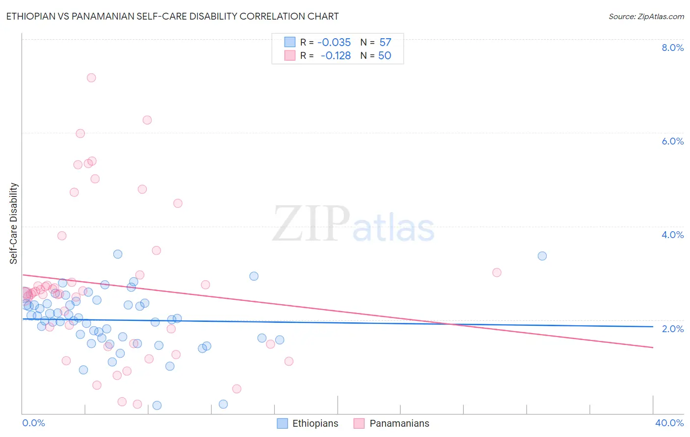 Ethiopian vs Panamanian Self-Care Disability