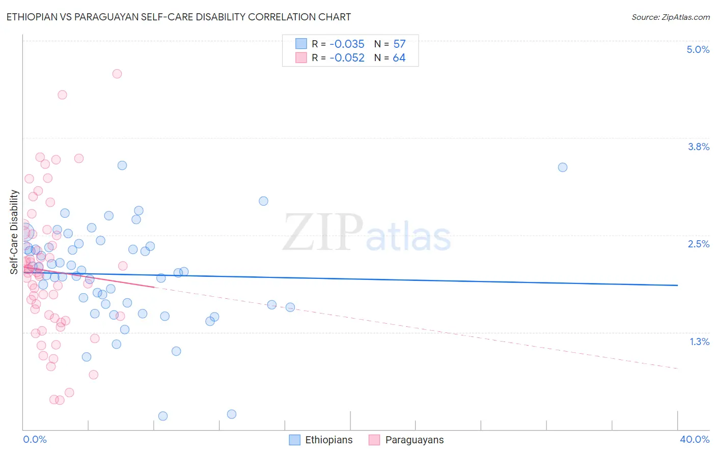Ethiopian vs Paraguayan Self-Care Disability