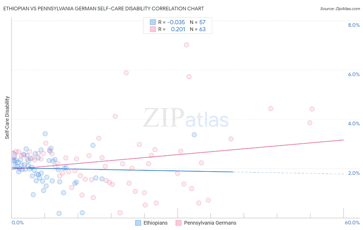 Ethiopian vs Pennsylvania German Self-Care Disability