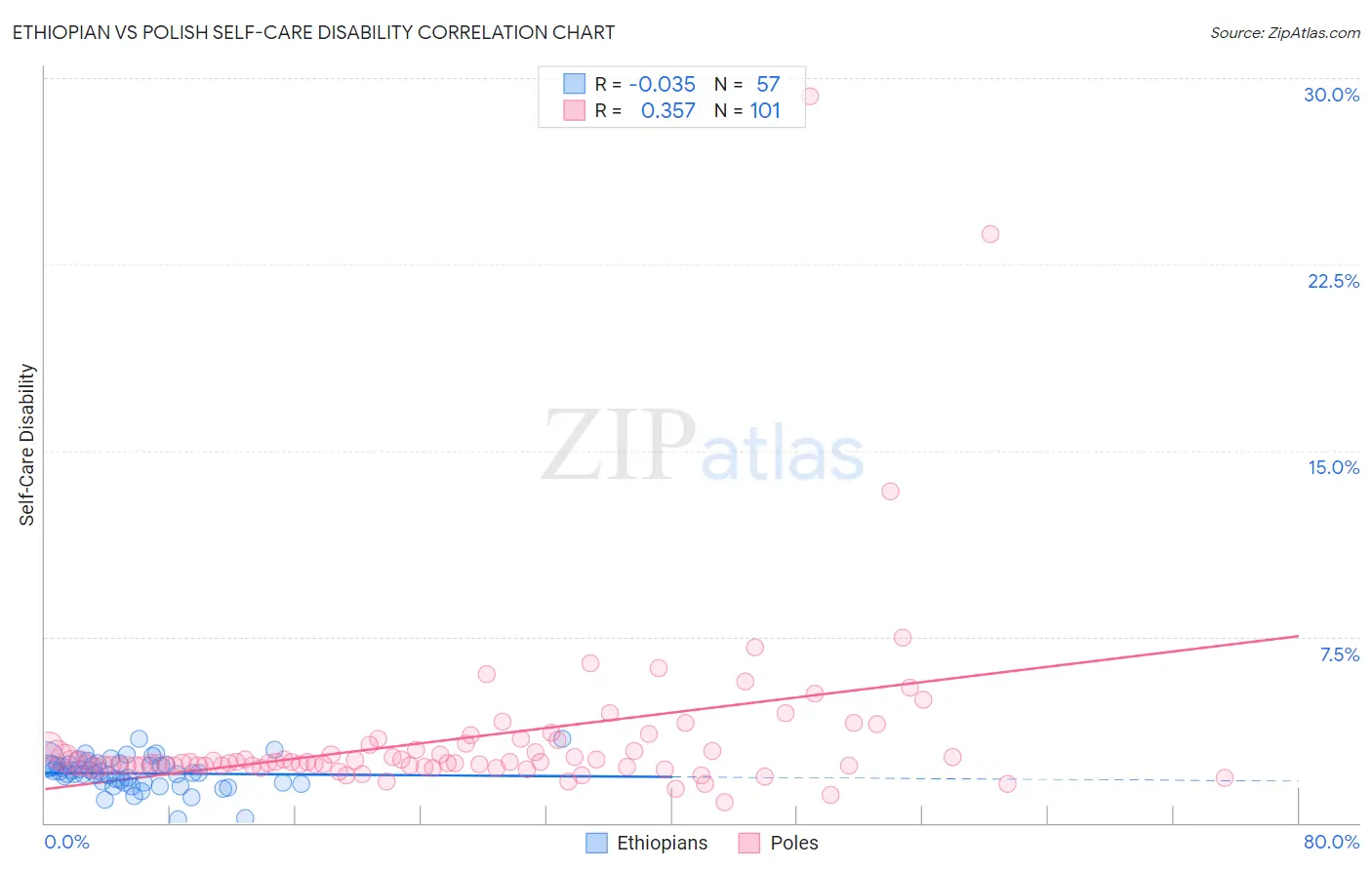 Ethiopian vs Polish Self-Care Disability