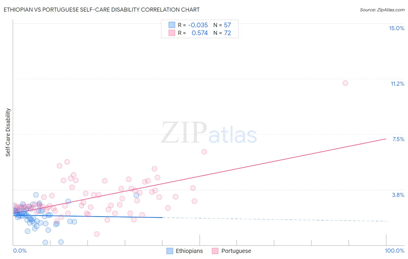 Ethiopian vs Portuguese Self-Care Disability