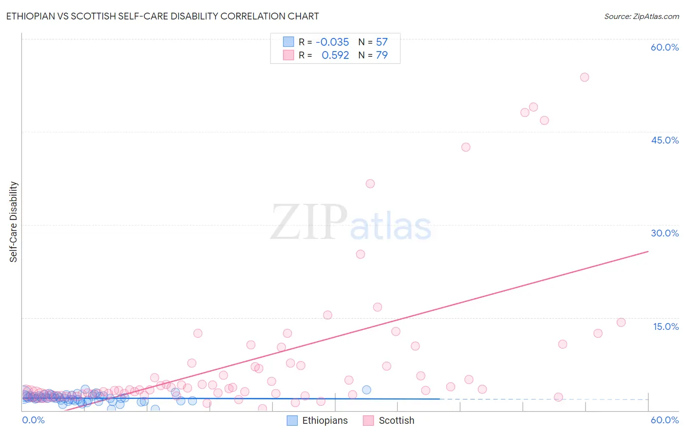 Ethiopian vs Scottish Self-Care Disability