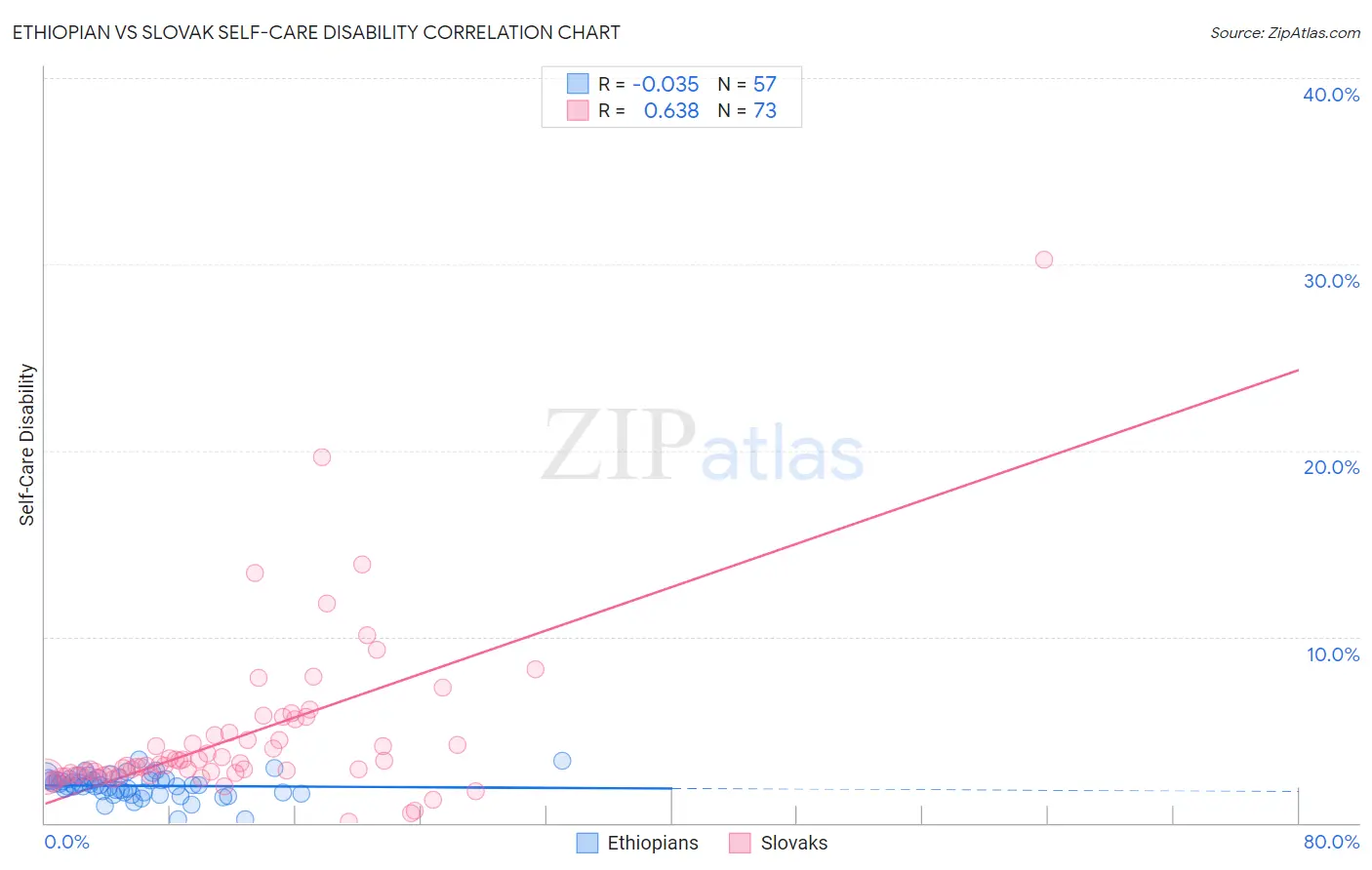Ethiopian vs Slovak Self-Care Disability