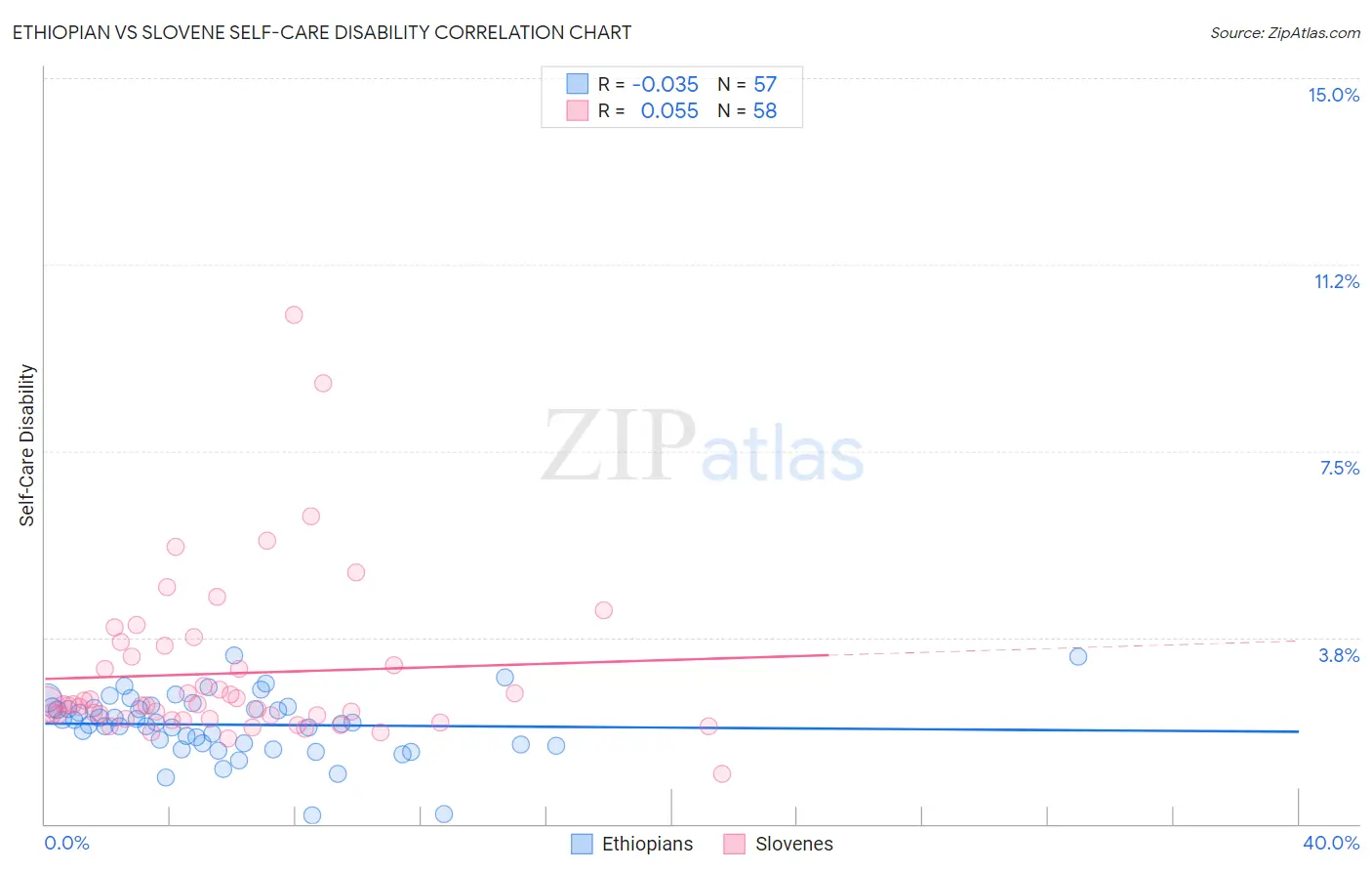 Ethiopian vs Slovene Self-Care Disability