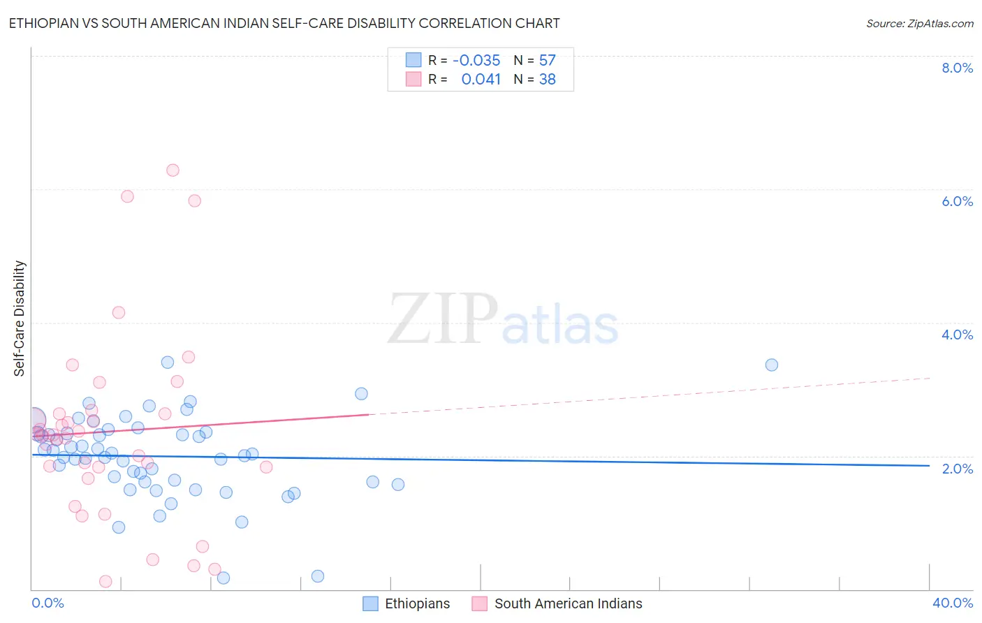 Ethiopian vs South American Indian Self-Care Disability
