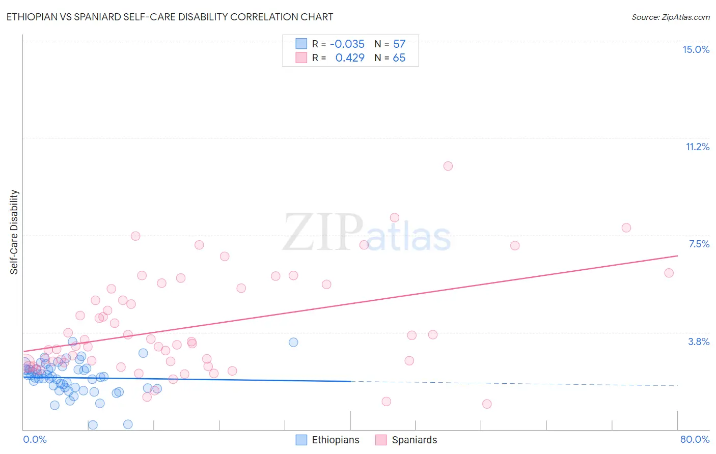 Ethiopian vs Spaniard Self-Care Disability