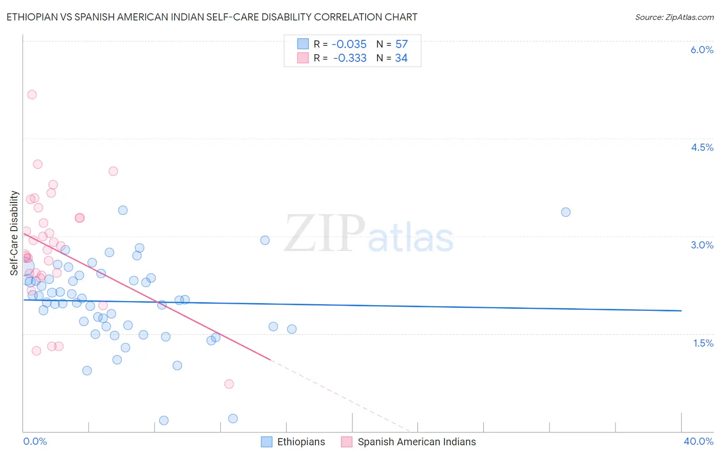 Ethiopian vs Spanish American Indian Self-Care Disability