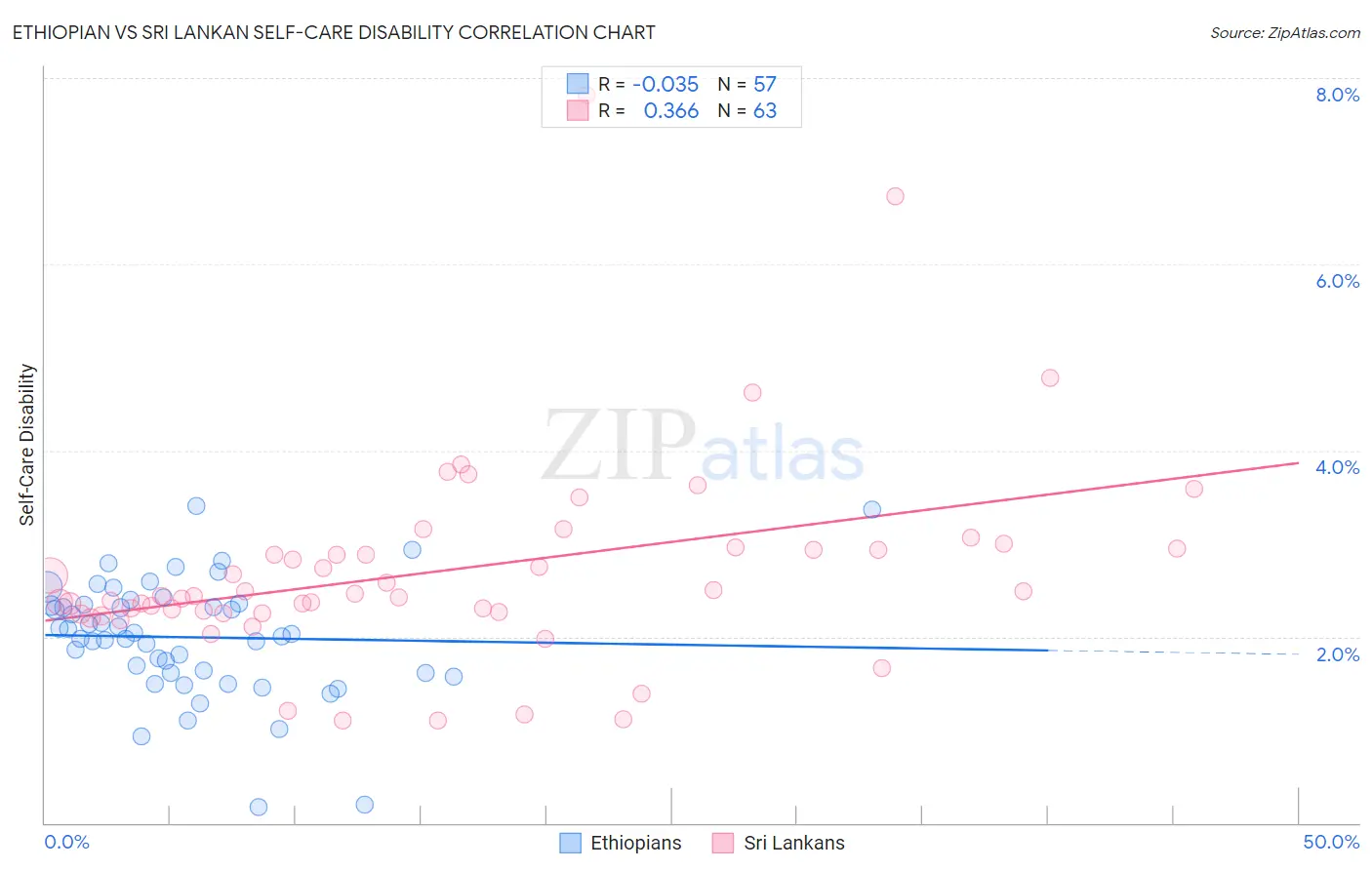 Ethiopian vs Sri Lankan Self-Care Disability