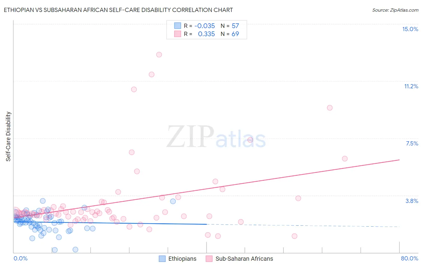 Ethiopian vs Subsaharan African Self-Care Disability