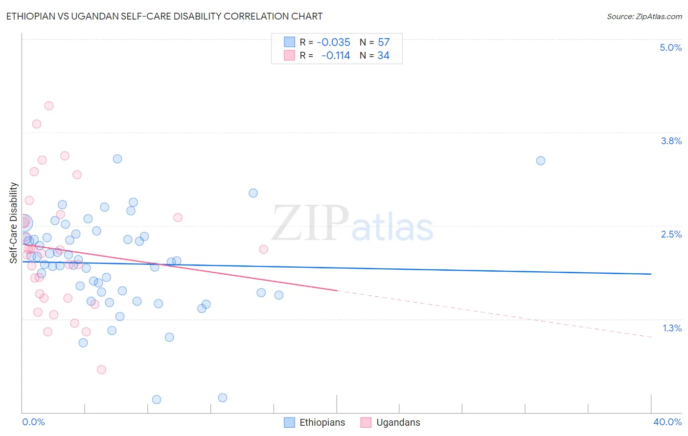 Ethiopian vs Ugandan Self-Care Disability