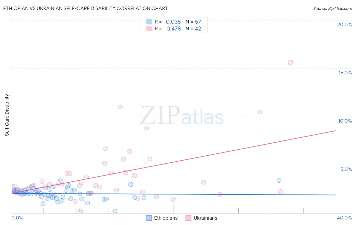 Ethiopian vs Ukrainian Self-Care Disability