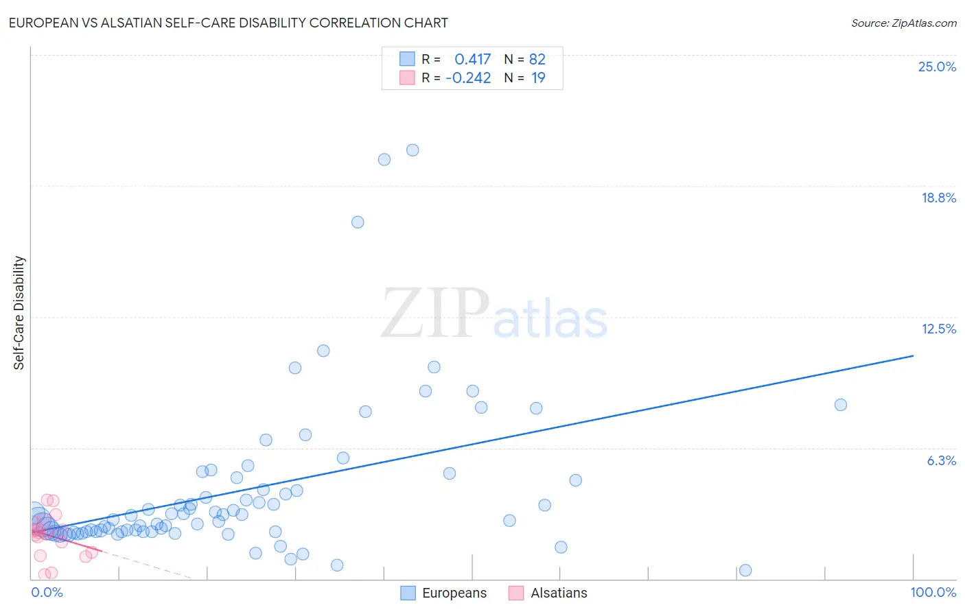 European vs Alsatian Self-Care Disability