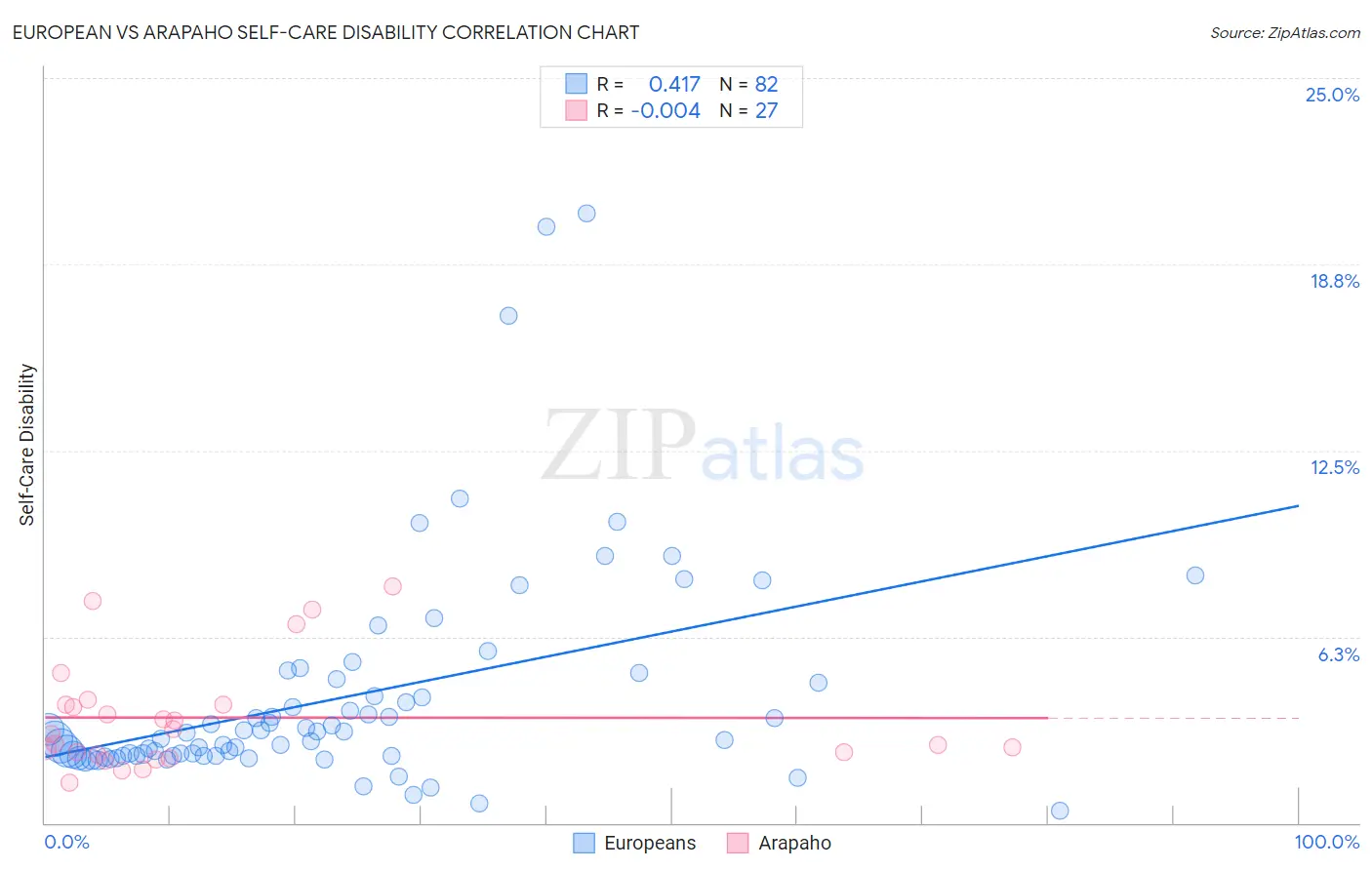 European vs Arapaho Self-Care Disability