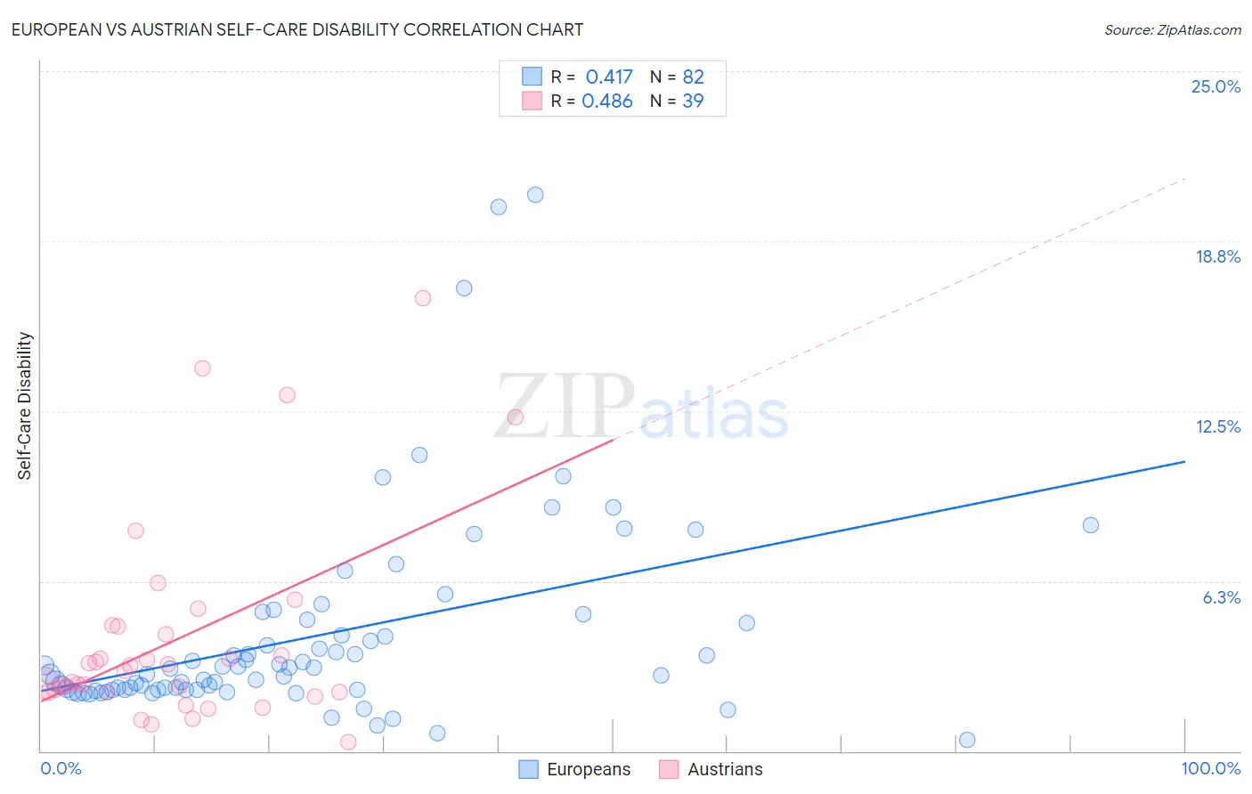 European vs Austrian Self-Care Disability