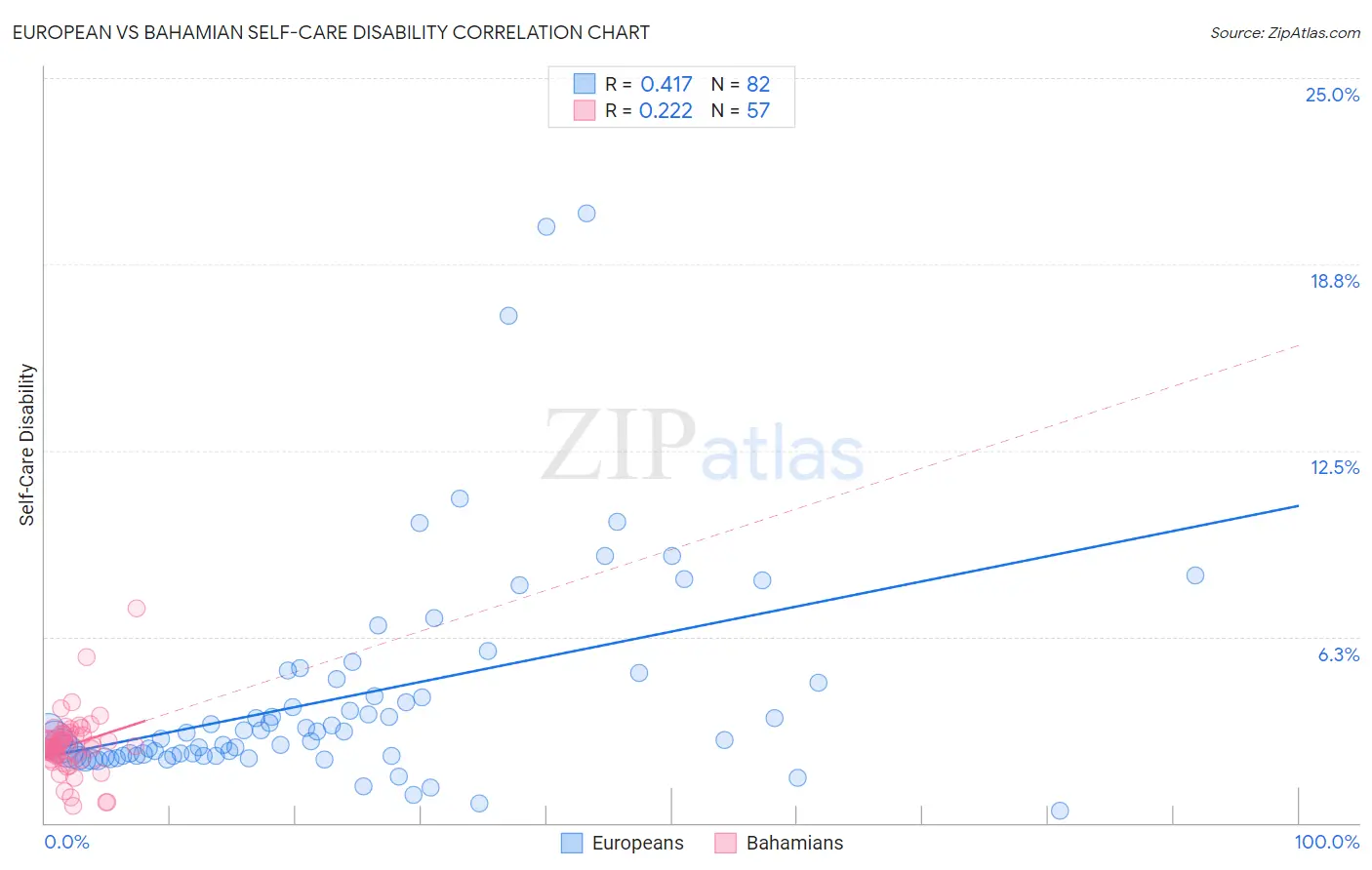 European vs Bahamian Self-Care Disability