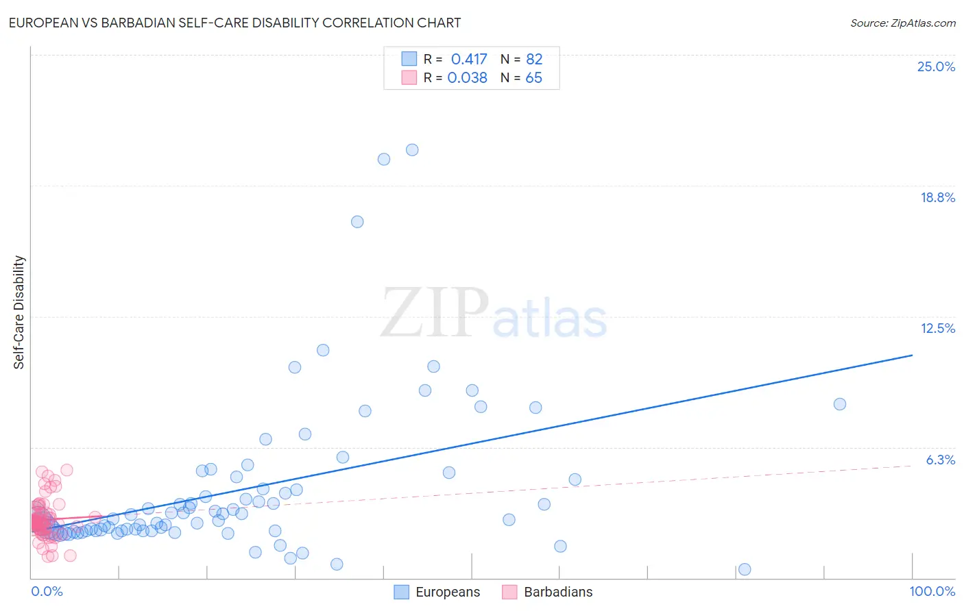 European vs Barbadian Self-Care Disability