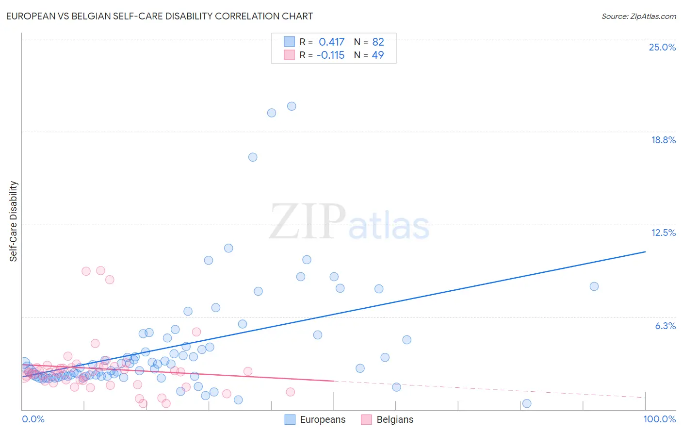 European vs Belgian Self-Care Disability