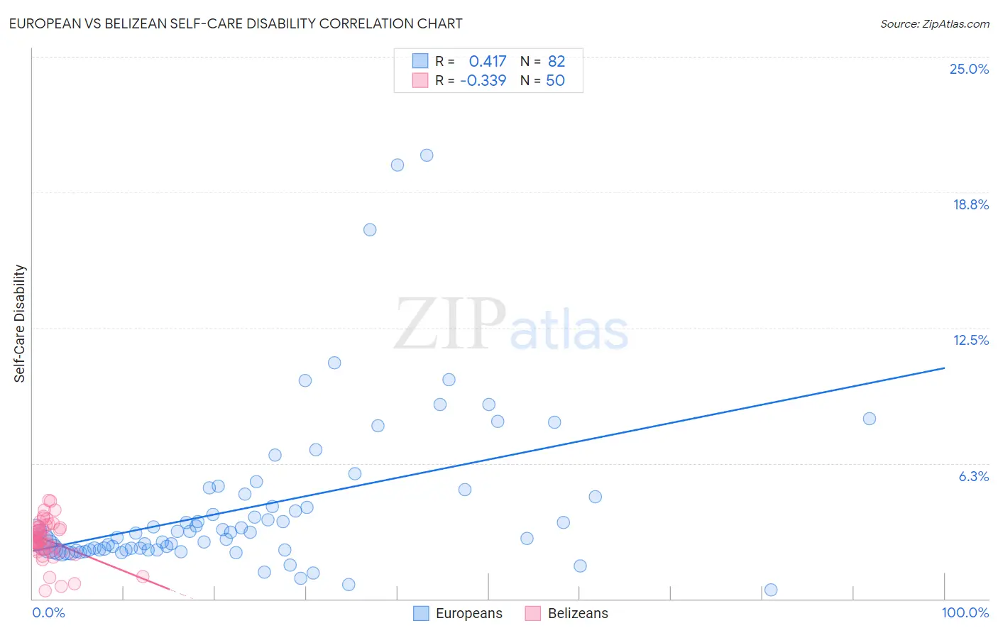 European vs Belizean Self-Care Disability