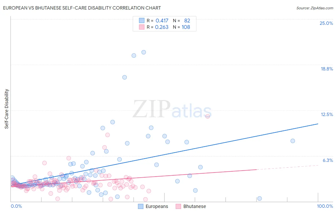 European vs Bhutanese Self-Care Disability