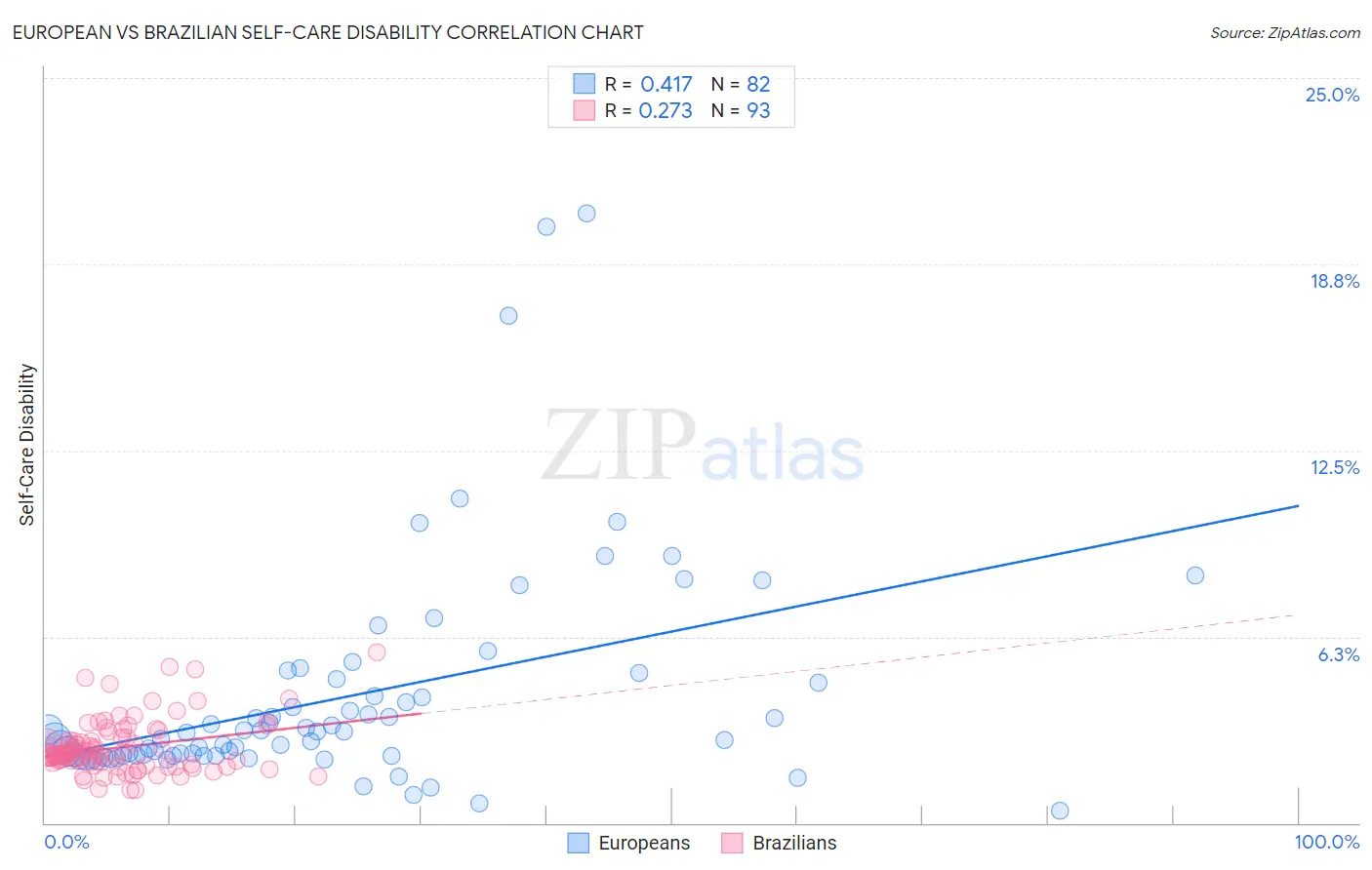 European vs Brazilian Self-Care Disability